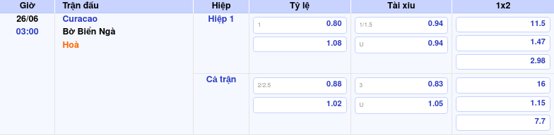 Thông tin bảng tỷ lệ kèo bóng đá Curacao vs Bờ Biển Ngà